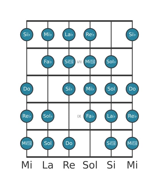 Escala de guitarra para Re bemol Modo de Messiaen 7 en posición 5