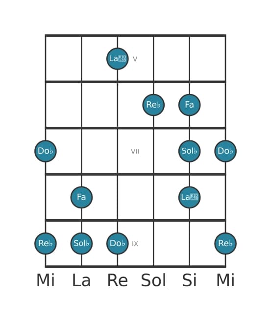 Escala de guitarra para Re bemol Pentatónica mayor napolitana en posición 4