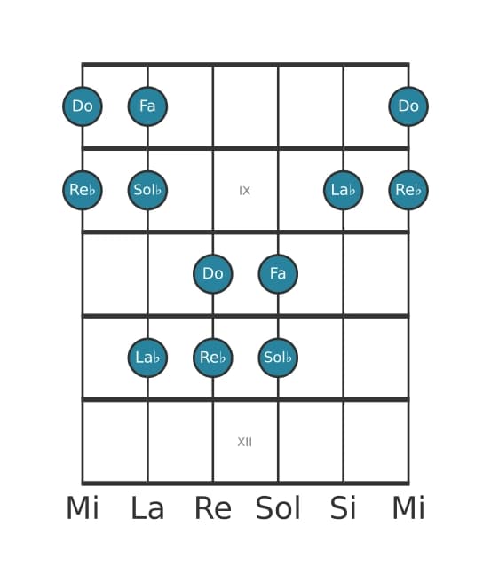 Escala de guitarra para Re bemol Pentatónica Jónica en posición 7