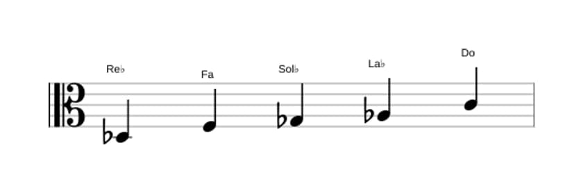 Partitura de la escala Re bemol Pentatónica Jónica en tres octavas (3)