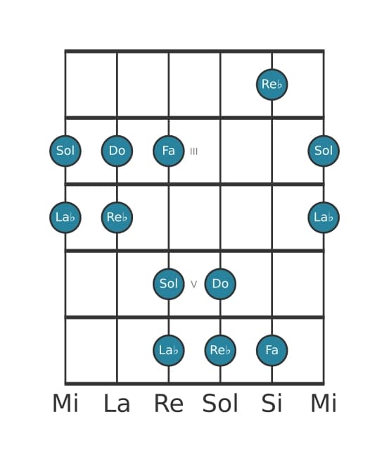 Escala de guitarra para Re bemol Pentatónica lidia en posición 1