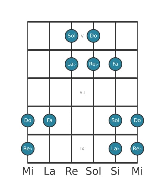 Escala de guitarra para Re bemol Pentatónica lidia en posición 4