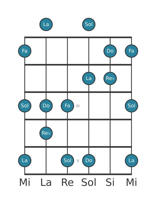 Escala de guitarra para Re bemol Pentatonica lidia sostenido cinco en posición 0