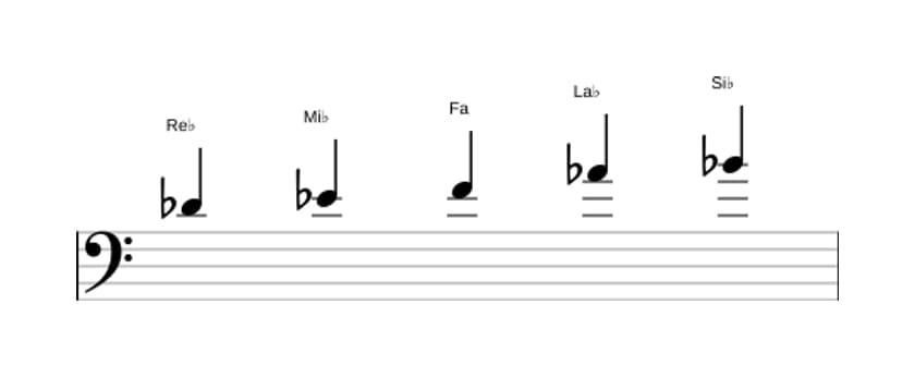 Partitura de la escala Re bemol Pentatónica mayor en tres octavas (4)