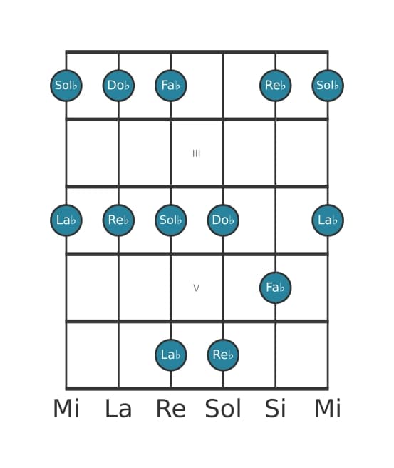 Escala de guitarra para Re bemol Pentatónica menor en posición 1