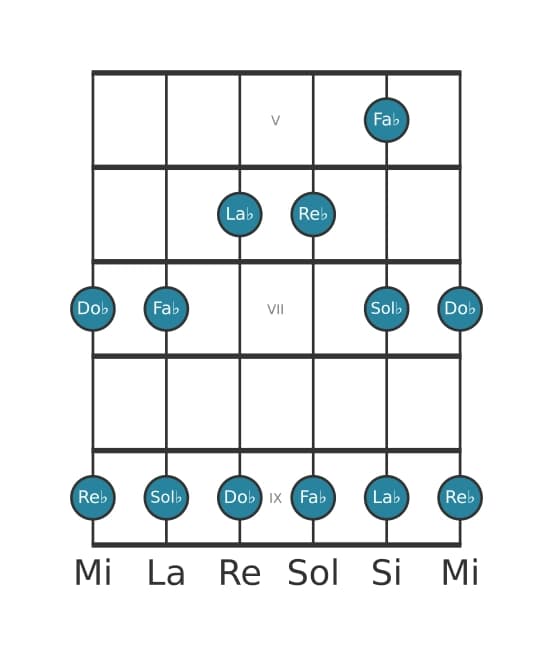 Escala de guitarra para Re bemol Pentatónica menor en posición 4
