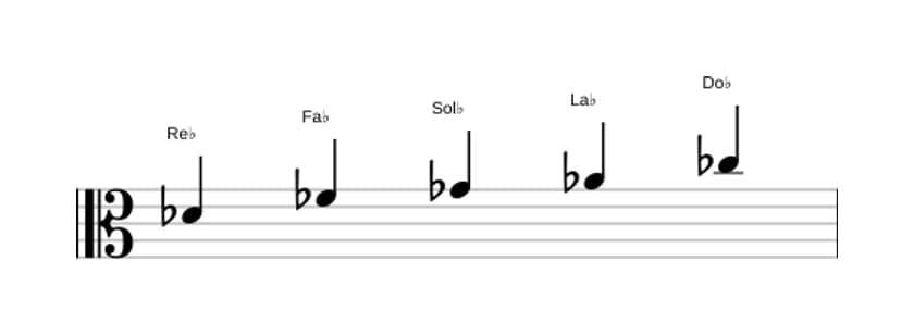 Partitura de la escala Re bemol Pentatónica menor en tres octavas (4)