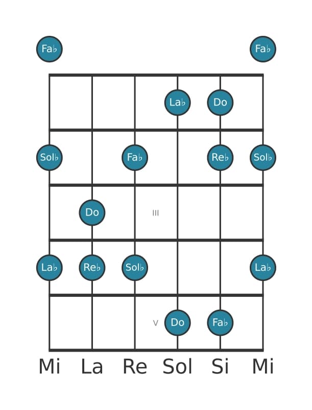 Escala de guitarra para Re bemol Pentatónica menor con séptima mayor en posición 0