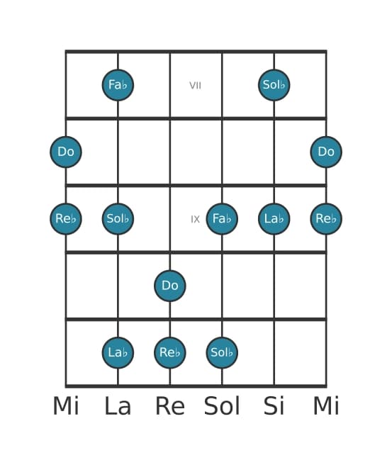 Escala de guitarra para Re bemol Pentatónica menor con séptima mayor en posición 6