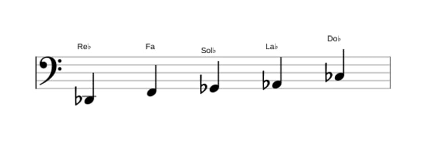 Partitura de la escala Re bemol Pentatónica mixolidio en tres octavas (2)