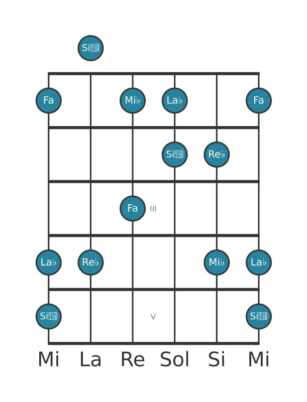 Escala de guitarra para Re bemol Pentatonica sexta bemol en posición 0