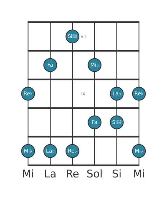 Escala de guitarra para Re bemol Pentatonica sexta bemol en posición 6