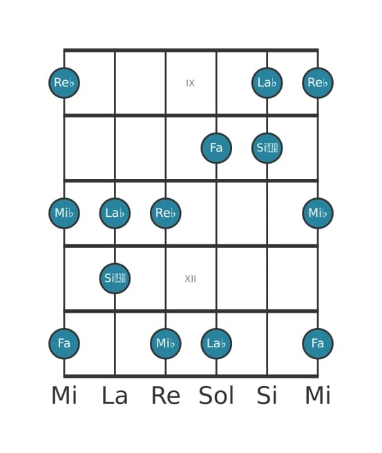 Escala de guitarra para Re bemol Pentatonica sexta bemol en posición 8