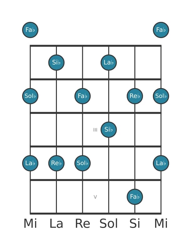 Escala de guitarra para Re bemol Pentatónica sexta menor en posición 0