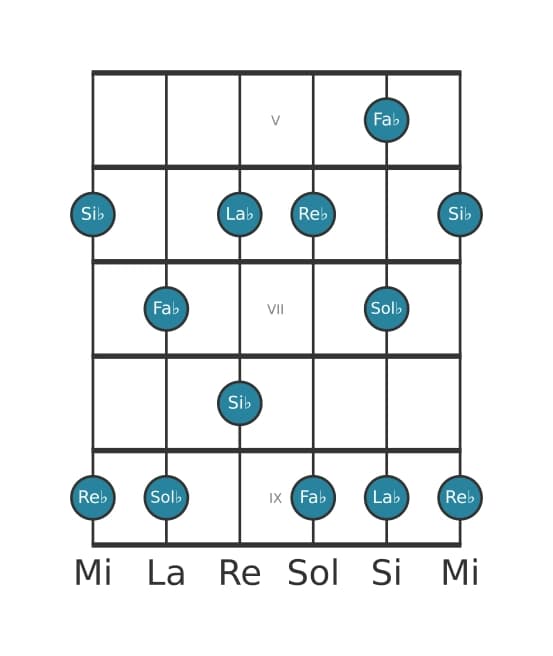 Escala de guitarra para Re bemol Pentatónica sexta menor en posición 4