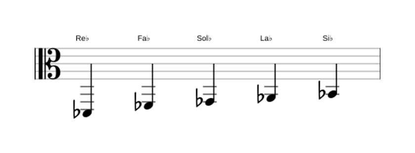 Partitura de la escala Re bemol Pentatónica sexta menor en tres octavas (2)