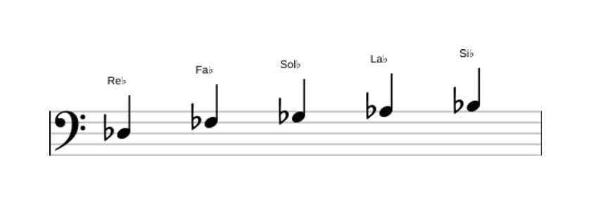 Partitura de la escala Re bemol Pentatónica sexta menor en tres octavas (3)