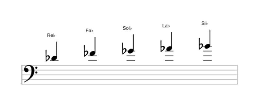 Partitura de la escala Re bemol Pentatónica sexta menor en tres octavas (4)