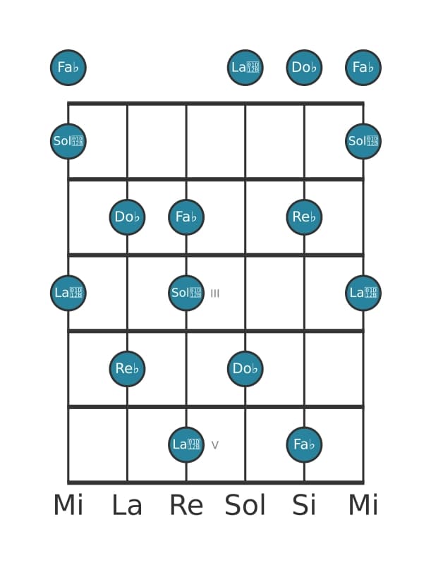 Escala de guitarra para Re bemol Pentatónica super locria en posición 0