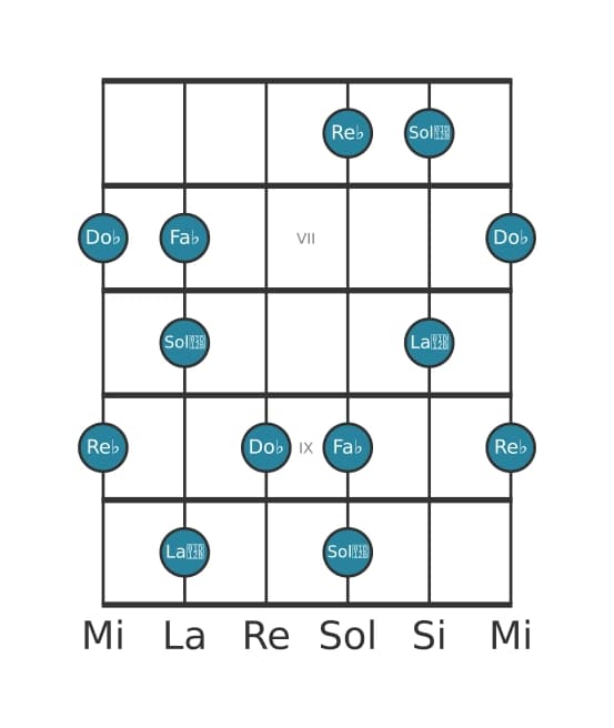 Escala de guitarra para Re bemol Pentatónica super locria en posición 5