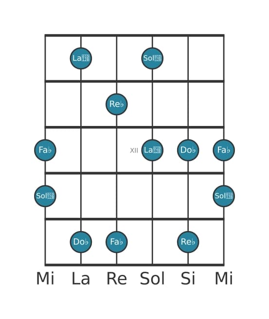 Escala de guitarra para Re bemol Pentatónica super locria en posición 9