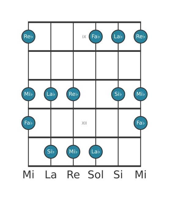 Escala de guitarra para Re bemol Pentatónica tercera bemol en posición 8