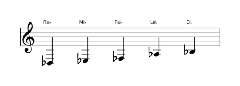 Partitura de la escala Re bemol Pentatónica tercera bemol en tres octavas (3)