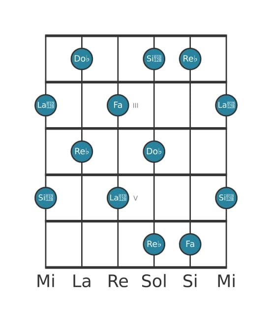 Escala de guitarra para Re bemol Pentatónica tono entero en posición 1