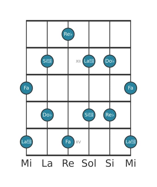 Escala de guitarra para Re bemol Pentatónica tono entero en posición 10