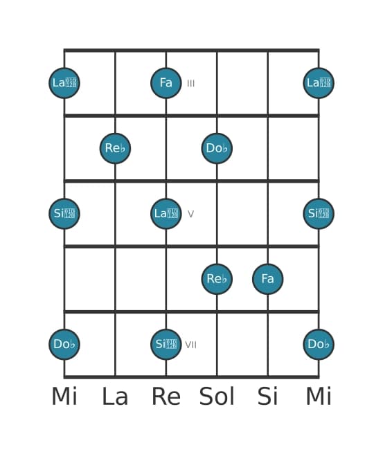Escala de guitarra para Re bemol Pentatónica tono entero en posición 2