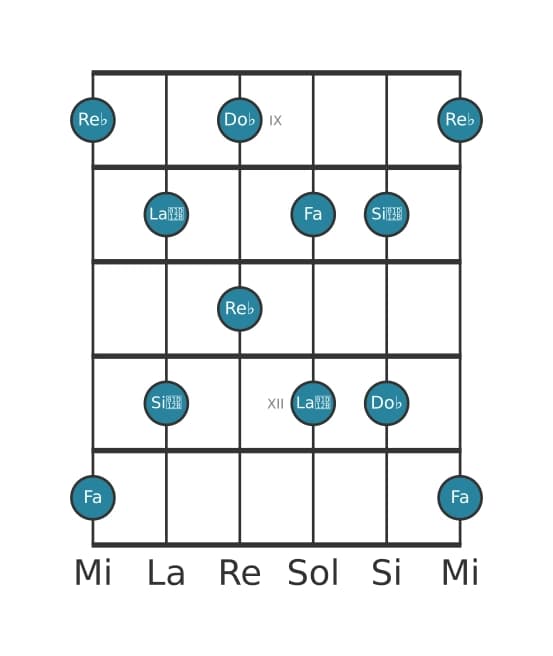 Escala de guitarra para Re bemol Pentatónica tono entero en posición 8