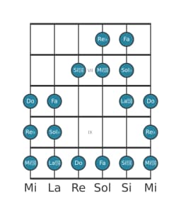 Escala de guitarra para Re bemol Persiana en posición 5