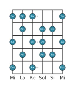 Escala de guitarra para Re bemol Principal tono entero en posición 2