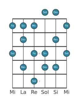 Escala de guitarra para Re bemol Prometea en posición 0