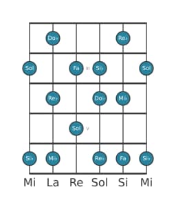 Escala de guitarra para Re bemol Prometea en posición 1