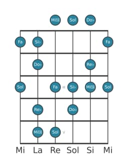 Escala de guitarra para Re bemol Prometea napolitana en posición 0
