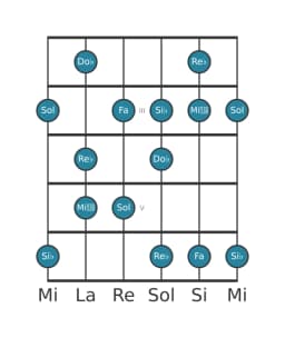 Escala de guitarra para Re bemol Prometea napolitana en posición 1