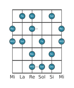 Escala de guitarra para Re bemol Prometea napolitana en posición 7