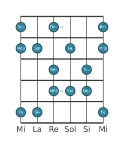Escala de guitarra para Re bemol Prometea napolitana en posición 8