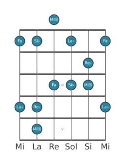 Escala de guitarra para Re bemol Scriabin en posición 0