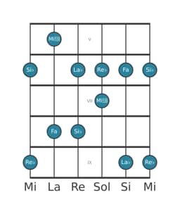 Escala de guitarra para Re bemol Scriabin en posición 4