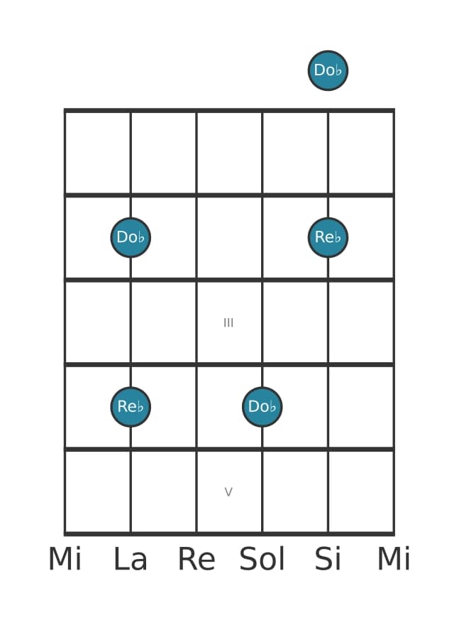 Diagrama de intervalo de guitarra para Septima menor en la posición 0