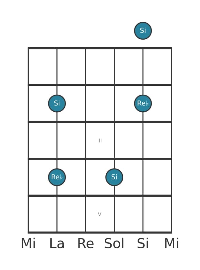Diagrama de intervalo de guitarra para Sexta aumentada en la posición 0