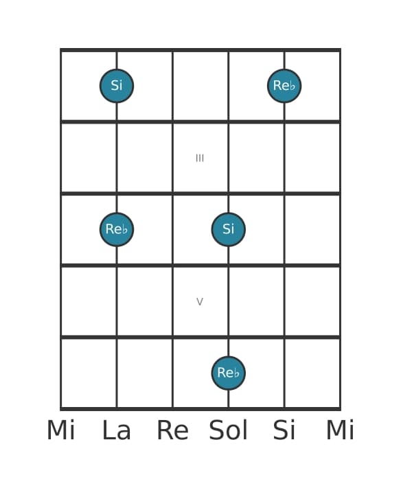 Diagrama de intervalo de guitarra para Sexta aumentada en la posición 1