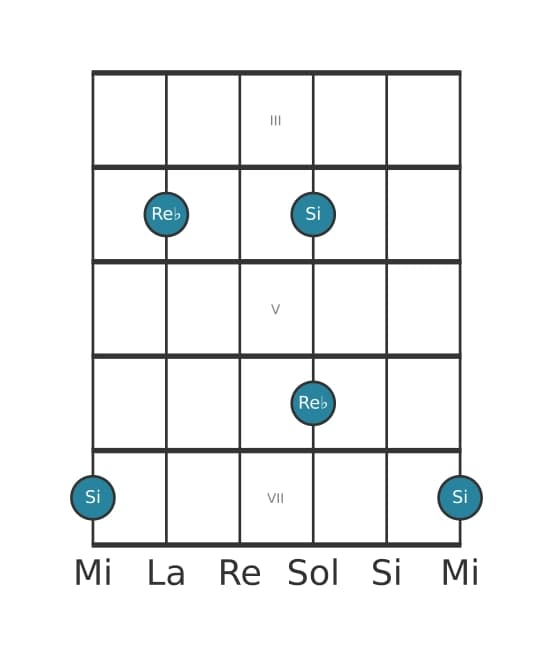 Diagrama de intervalo de guitarra para Sexta aumentada en la posición 2