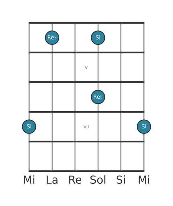 Diagrama de intervalo de guitarra para Sexta aumentada en la posición 3