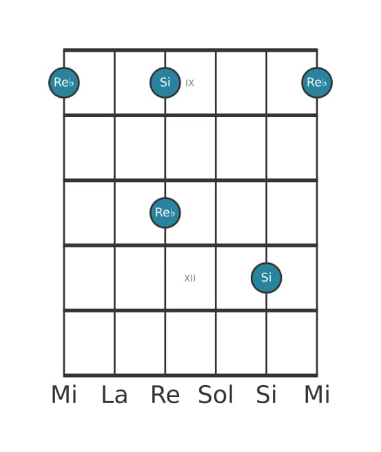 Diagrama de intervalo de guitarra para Sexta aumentada en la posición 8