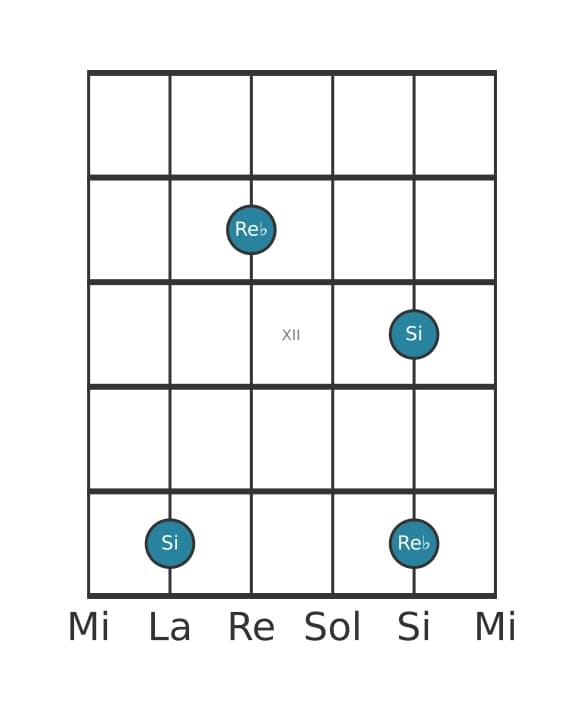 Diagrama de intervalo de guitarra para Sexta aumentada en la posición 9