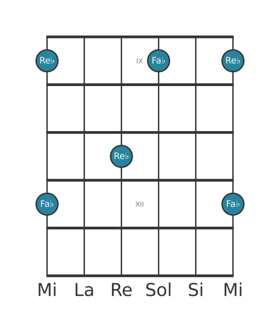 Diagrama de intervalo de guitarra para Tercera menor en la posición 8
