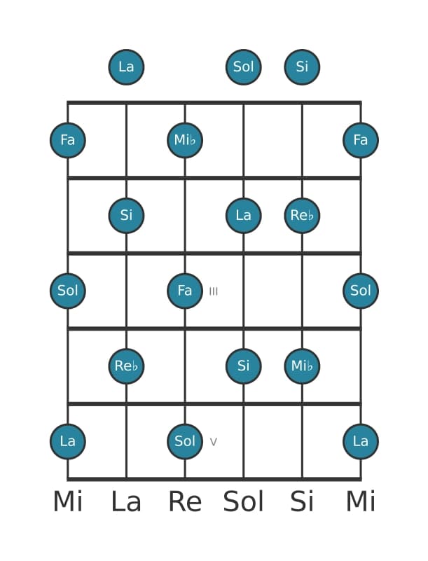 Escala de guitarra para Re bemol Tono entero en posición 0